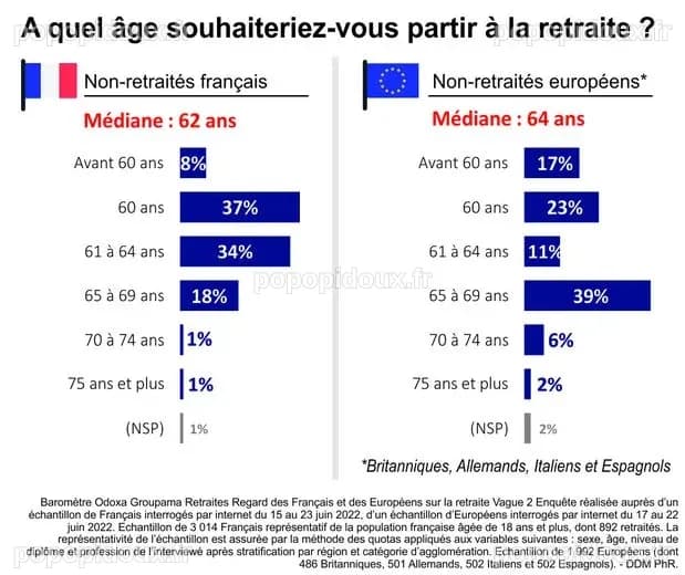 Réforme des retraites : les Français toujours contre le recul de l’âge ...
