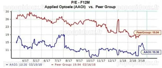 Applied Optoelectronics (AAOI) : une hausse de 20 % grâce à la demande croissante de transceivers 800G