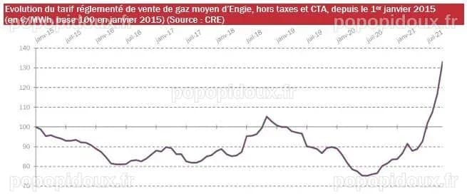 Augmentation prix du gaz 2023 : explications et solutions