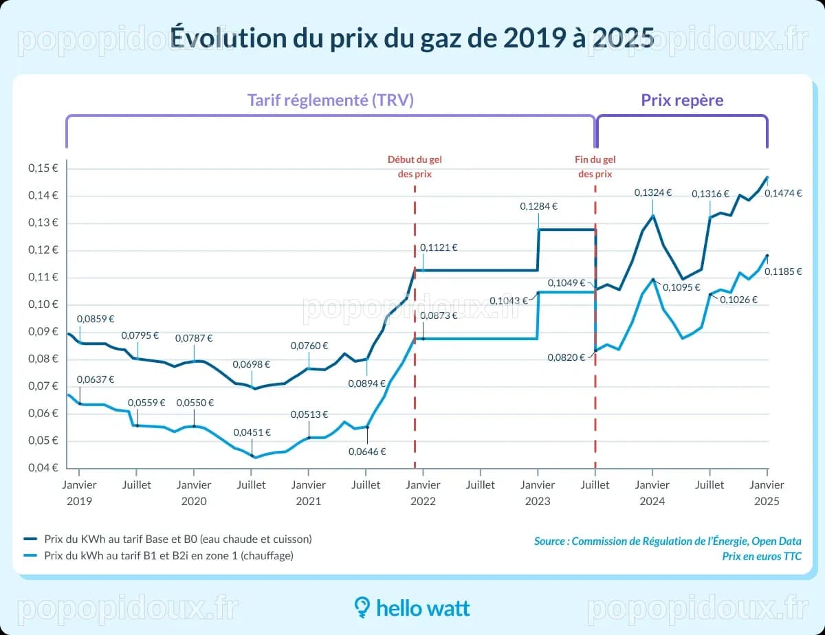 Augmentation des prix du gaz dans la région de l'Atlantique central : Explications