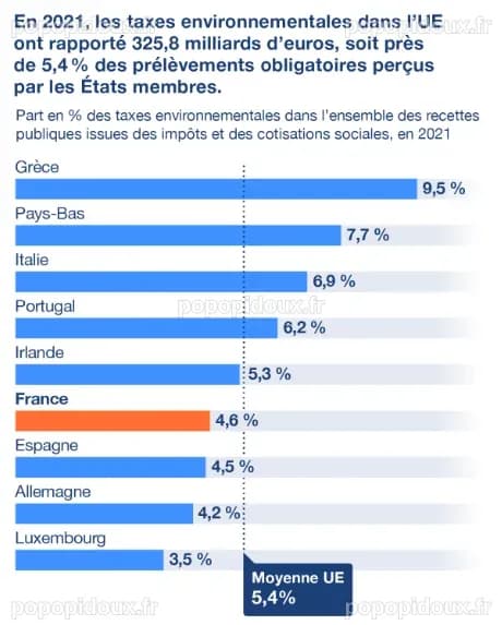 Cinq États de l'UE réclament des taxes exceptionnelles sur le secteur de l'énergie fossile