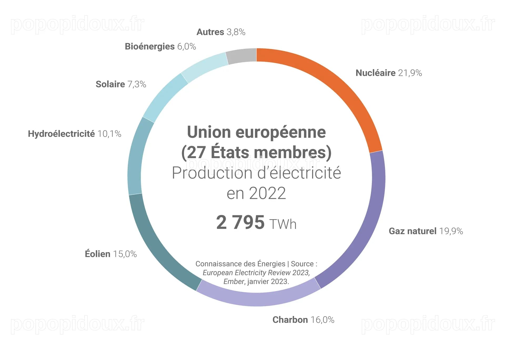 Mix électrique de l'UE : Ember prévoit un recul massif des énergies ...