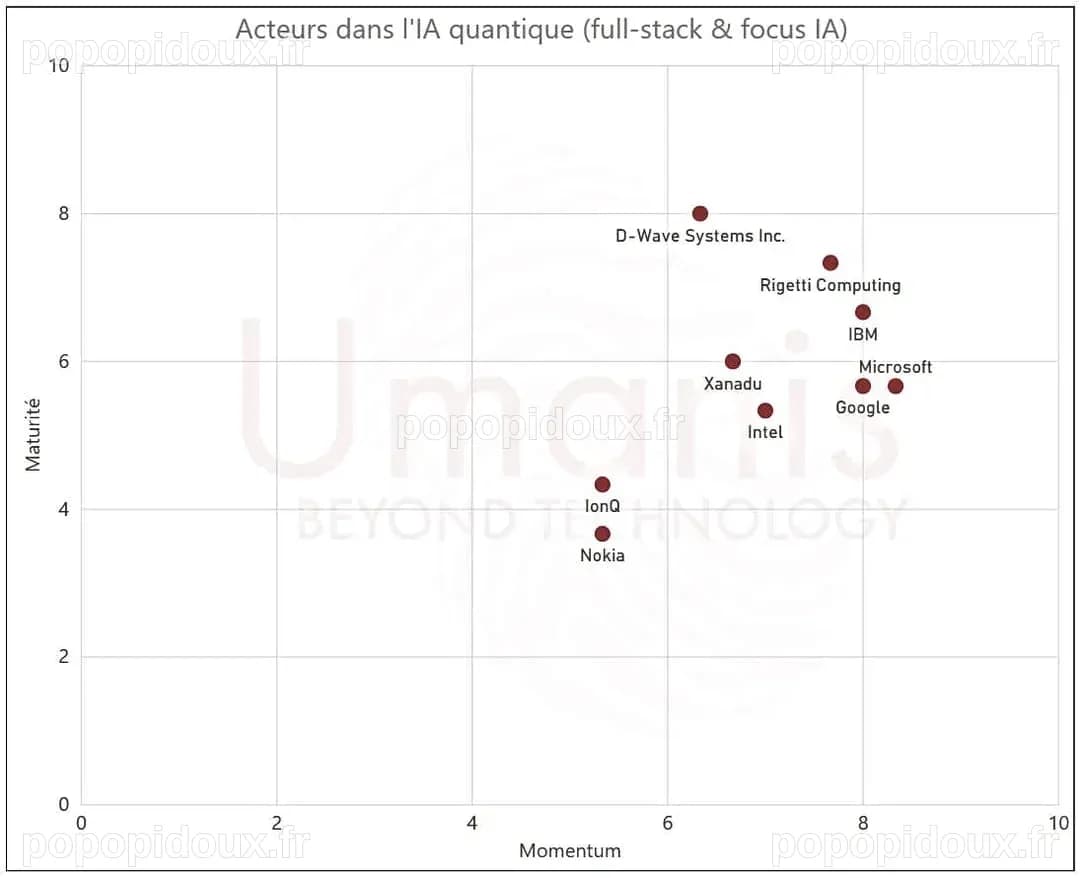 IA quantique : D-Wave, IBM et Rigetti en tête du classement Umanis