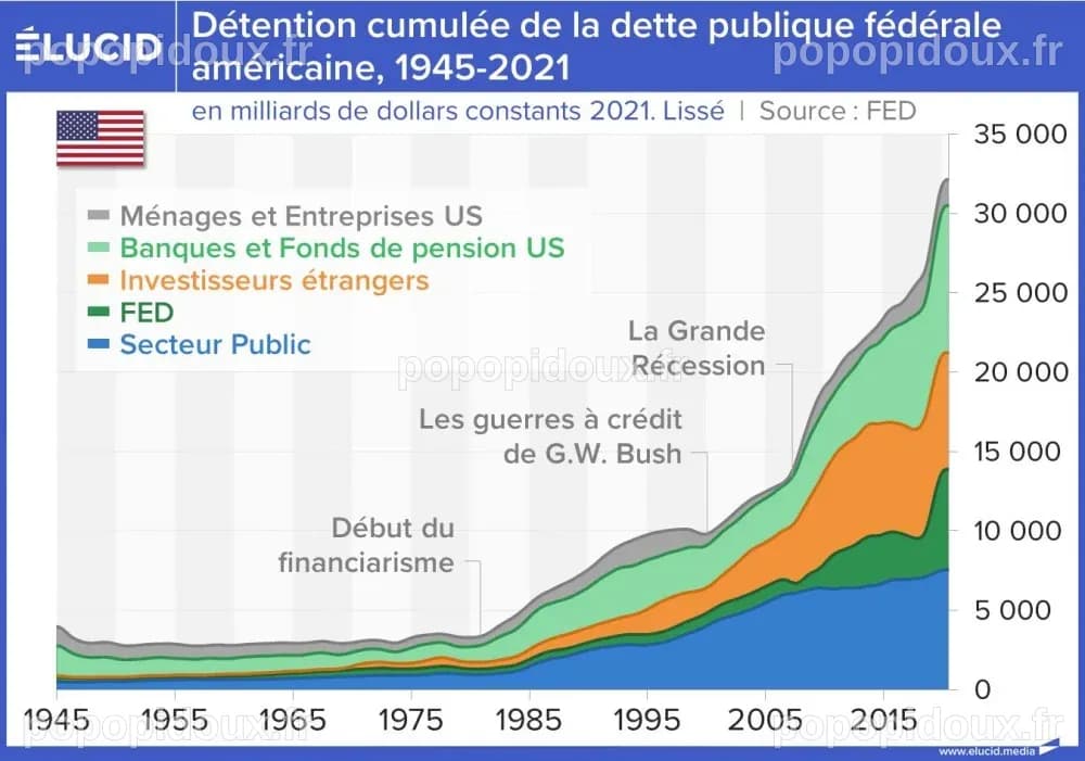 La détention de la dette américaine 2021 - Élucid