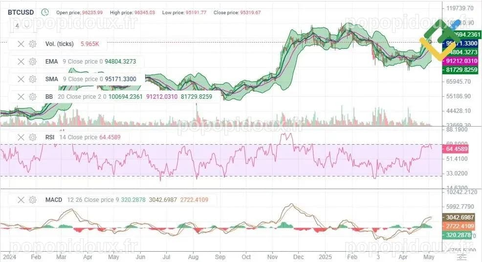 FBTC : 12,3 milliards de dollars d'actifs, mais une probabilité de 76 % que le Bitcoin chute davantage cette année