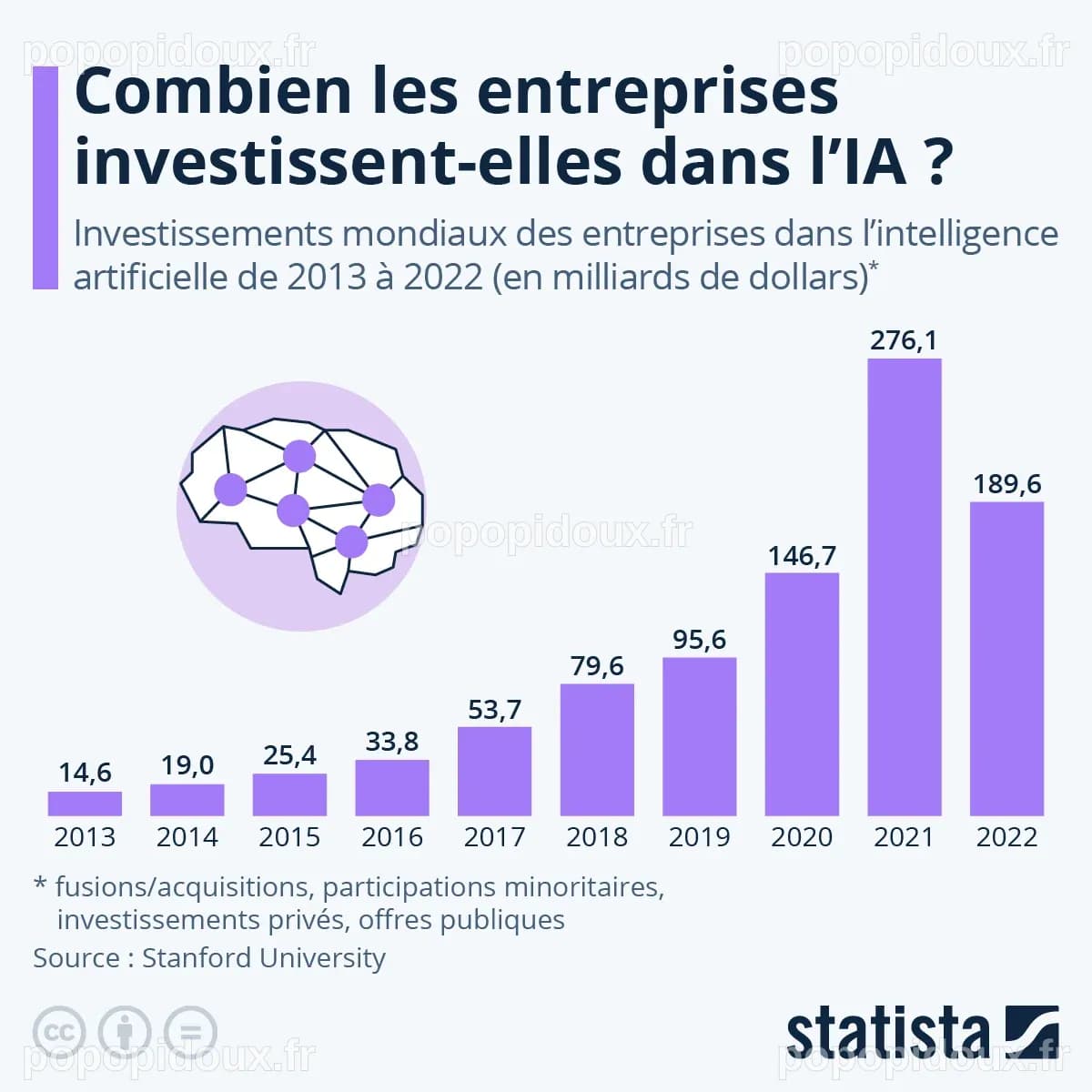 Graphique: Combien les entreprises investissent-elles dans l ...