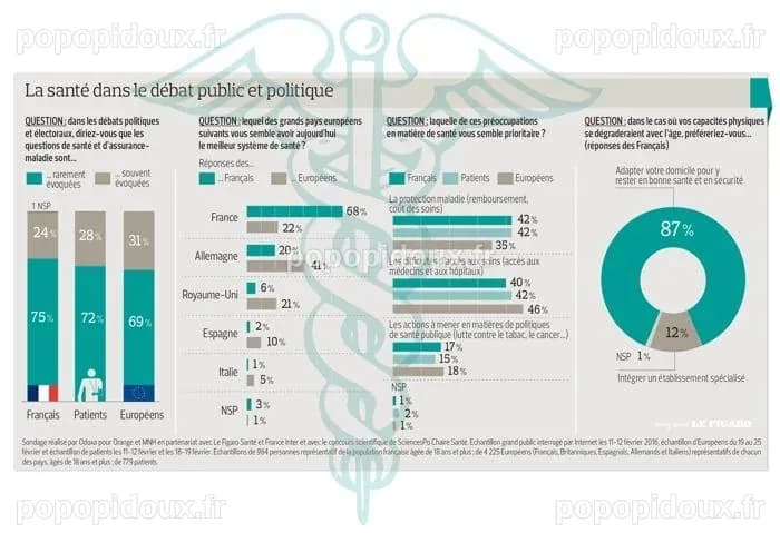 Les Français fiers de leur système de santé, mais…