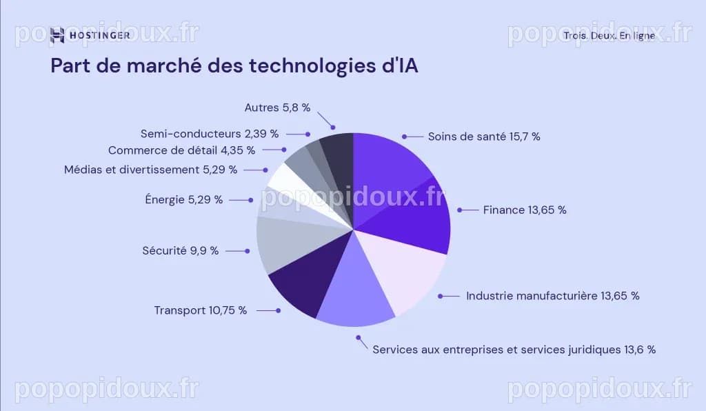 Top 41 des statistiques IA et tendances en 2025