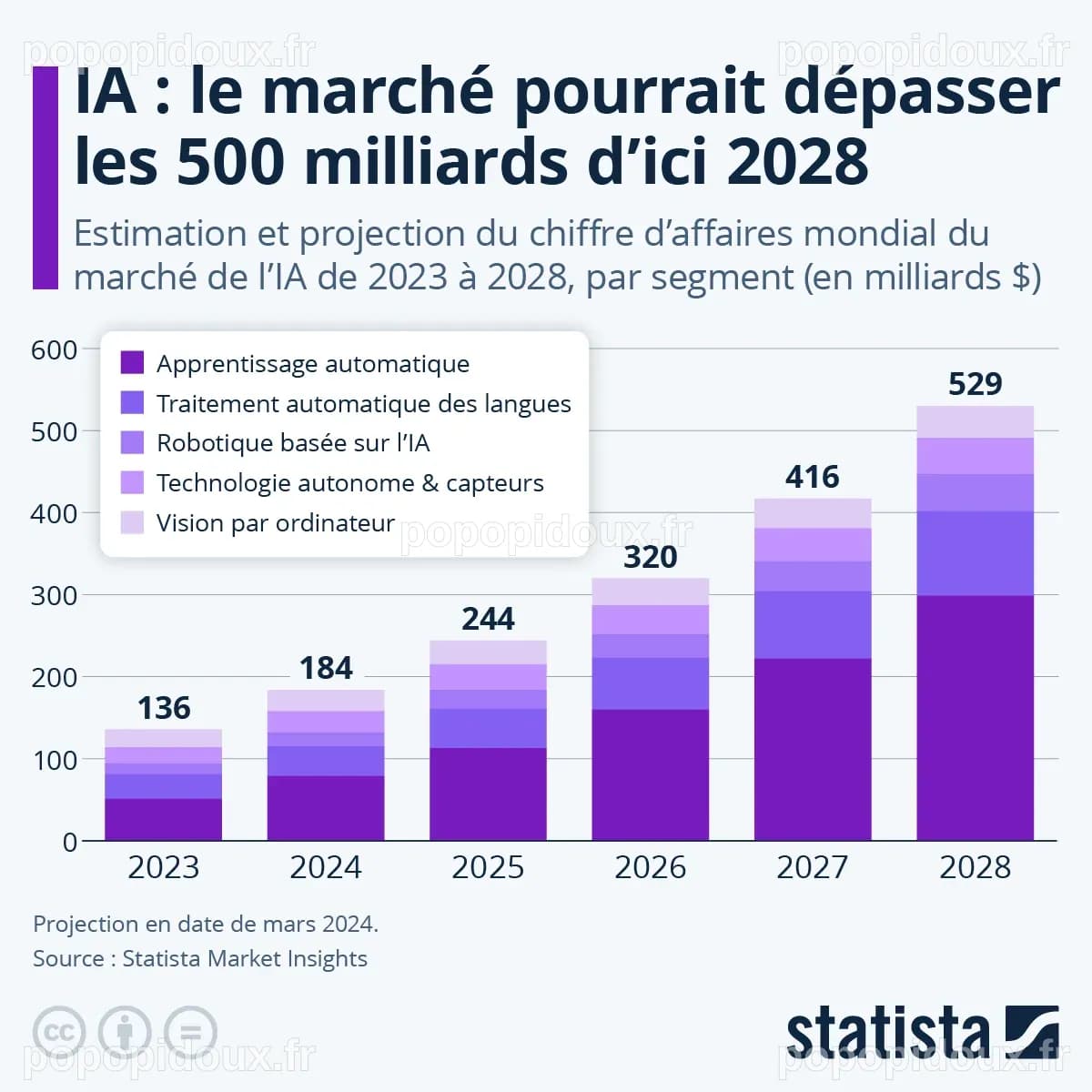 Le marché privé de l'IA : une dynamique de croissance inébranlable
