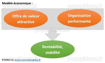 Différents modèles économiques d'entreprise: 15 exemples
