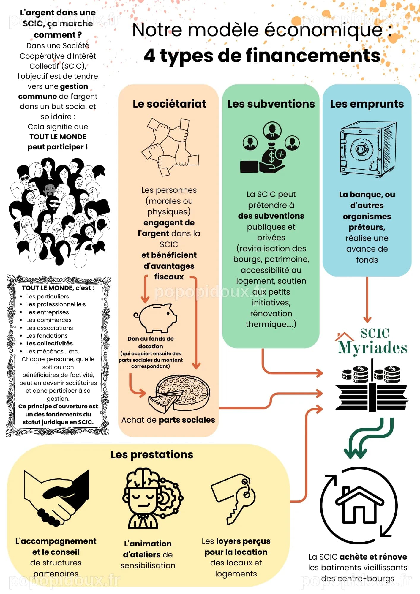 Notre modèle économique - Myriades