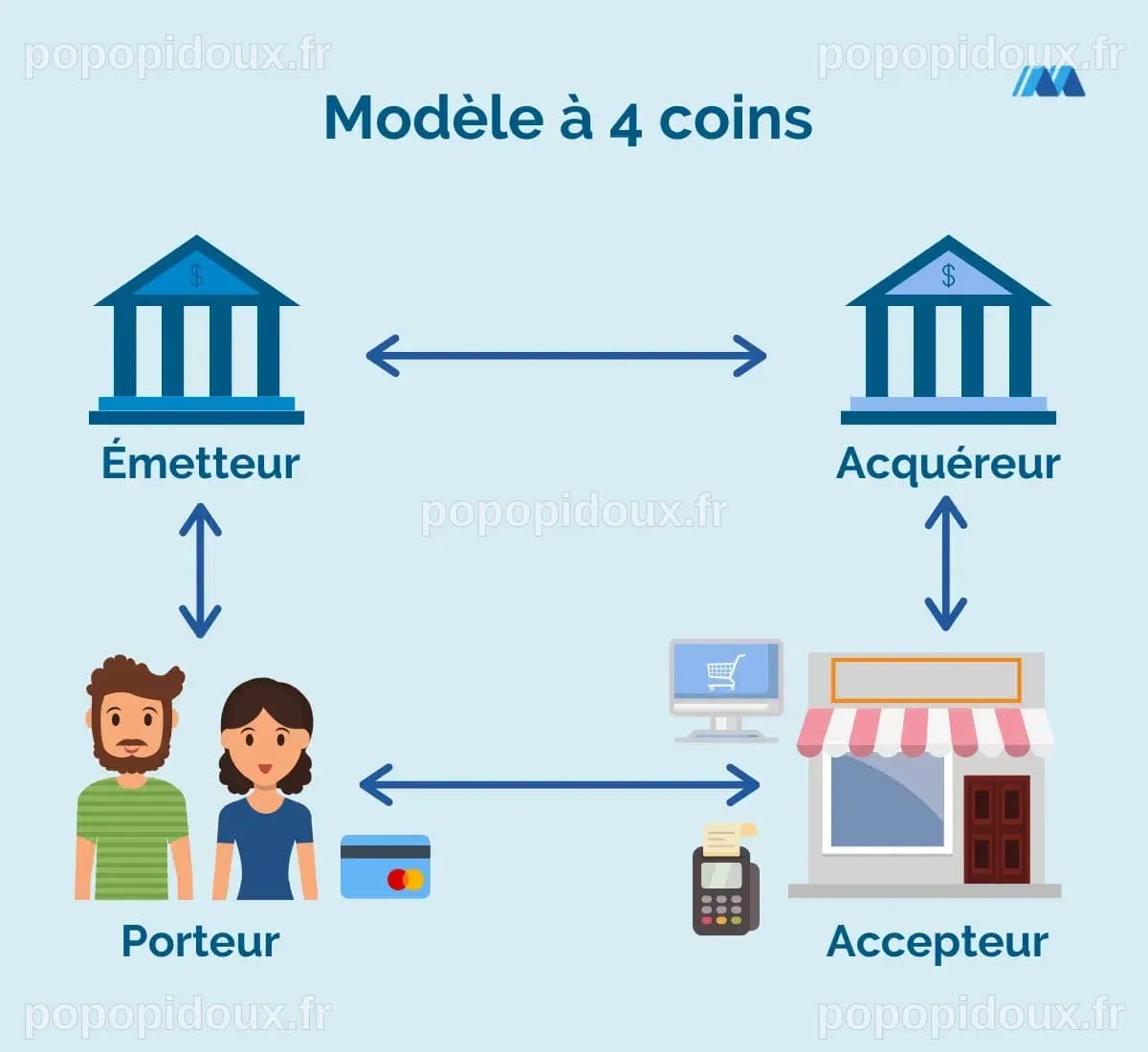 Le modèle à « 4 coins » des cartes bancaires.