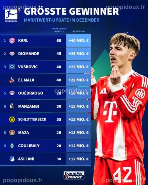 Les étoiles montantes de la Bundesliga : Diomande, Vuskovic, Kofane et El Mala au centre de l'attention estivale