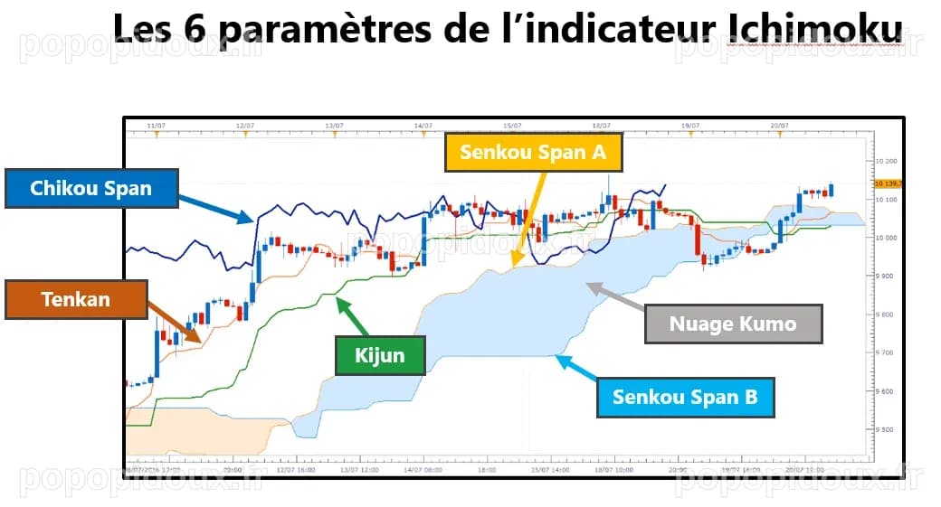 Tout savoir sur le trading avec l'indicateur Ichimoku