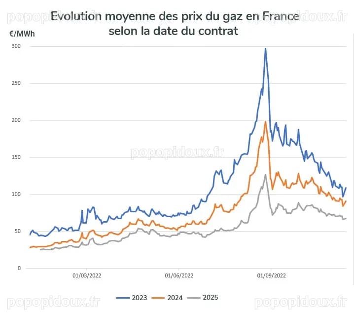Les Prix Du Gaz Augmentent De 3 Cents Prix Du M3 De Gaz 2025