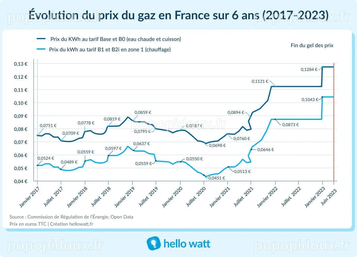 Prix du gaz en France : tarifs du kWh TTC | Novembre 2023