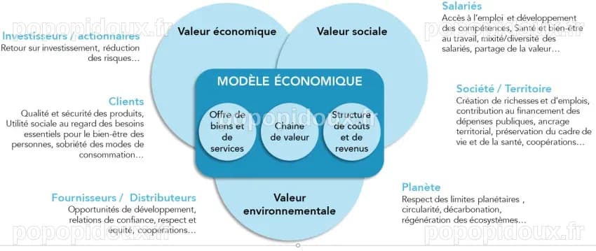 Modèles économiques soutenables : comment placer l’impact (positif) au ...