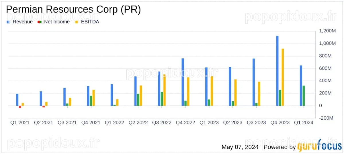 Permian Resources Corp (PR) Q1 2024 Earnings: Exceeds Expectations and ...