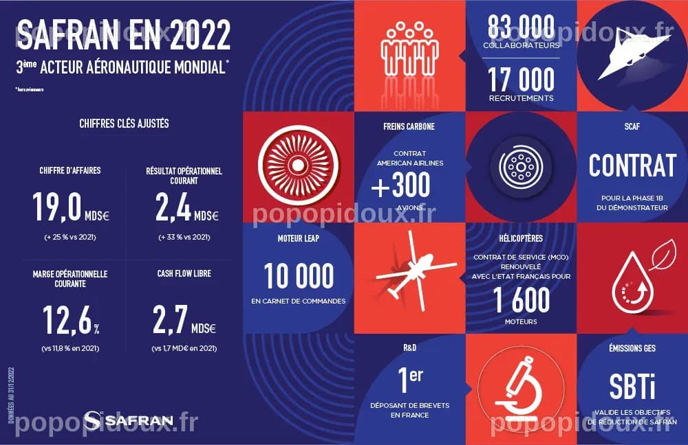 Safran publie ses résultats annuels 2022 | Safran