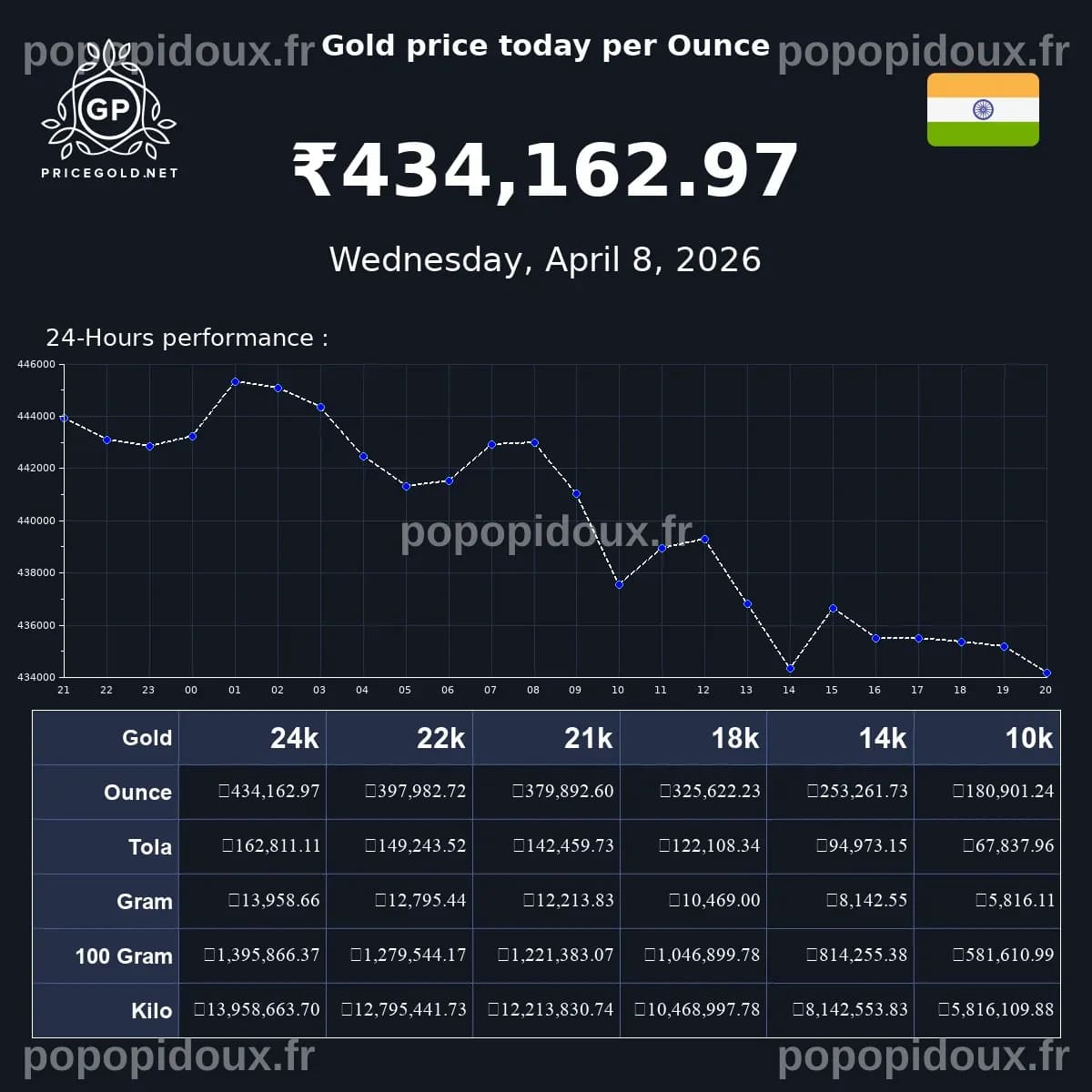 Gold price today in India