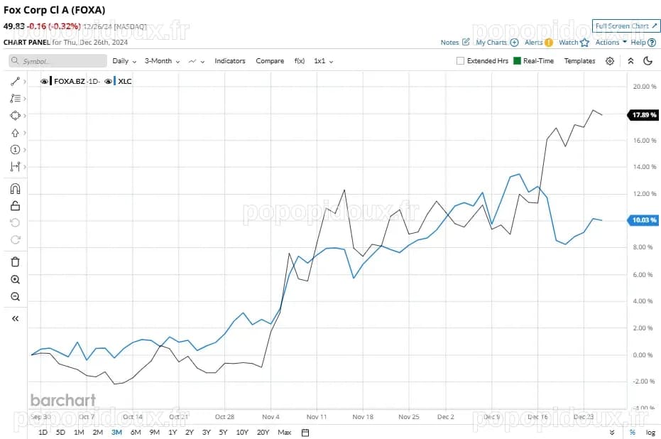 Fox Corporation Stock: Is FOXA Outperforming the…