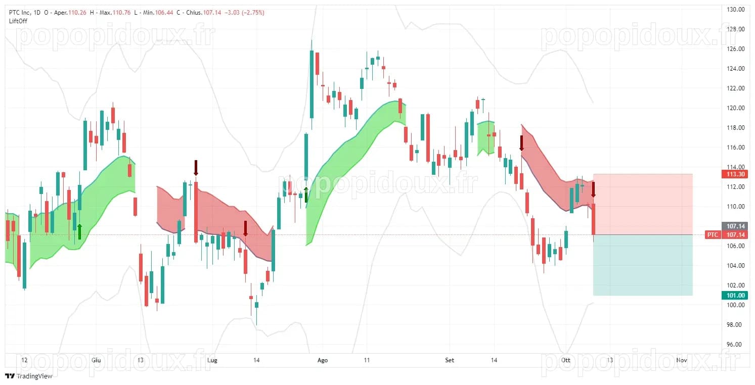 PTC inc trading signal - PTC