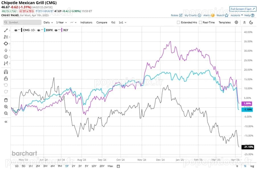 What to Expect From Chipotle Mexican Grill's Q1 2025…