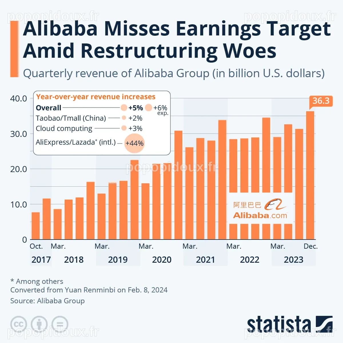 Chart: Alibaba Misses Earnings Target Amid Restructering Woes | Statista