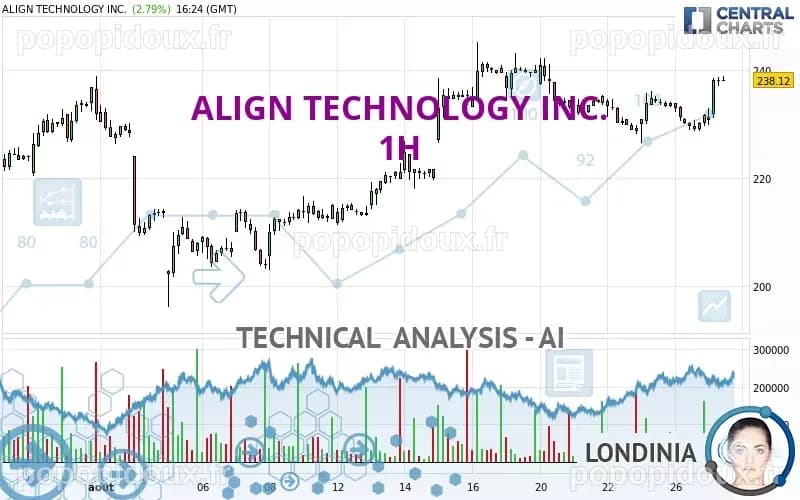 Align Technology en hausse suite à un rapport sur l'investissement d'Elliott