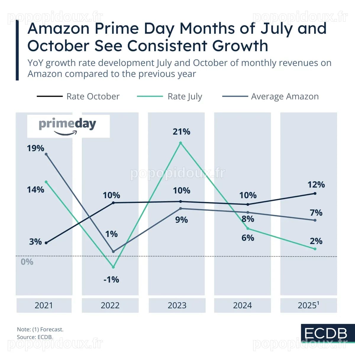 Amazon Prime Day: Months of July and October 2025 and Their Yearly ...