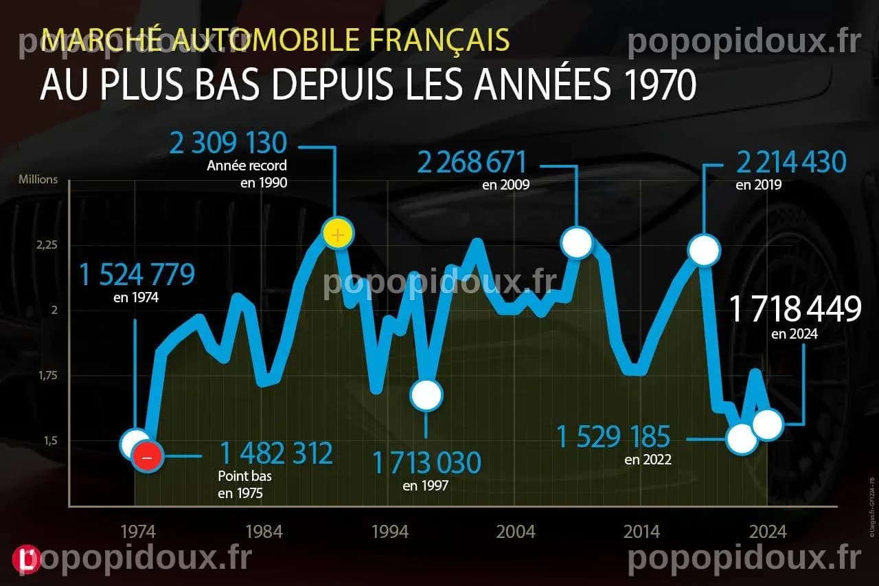 Photo 2 - evolution marche automobile france 1974 2024 - Marché ...