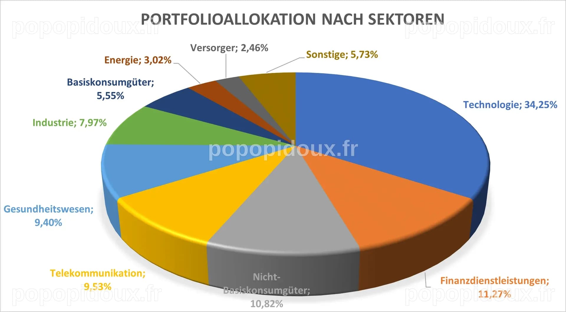 Analyse du Cours de l'ETF iShares S&P 500 Secteur Technologique - USD