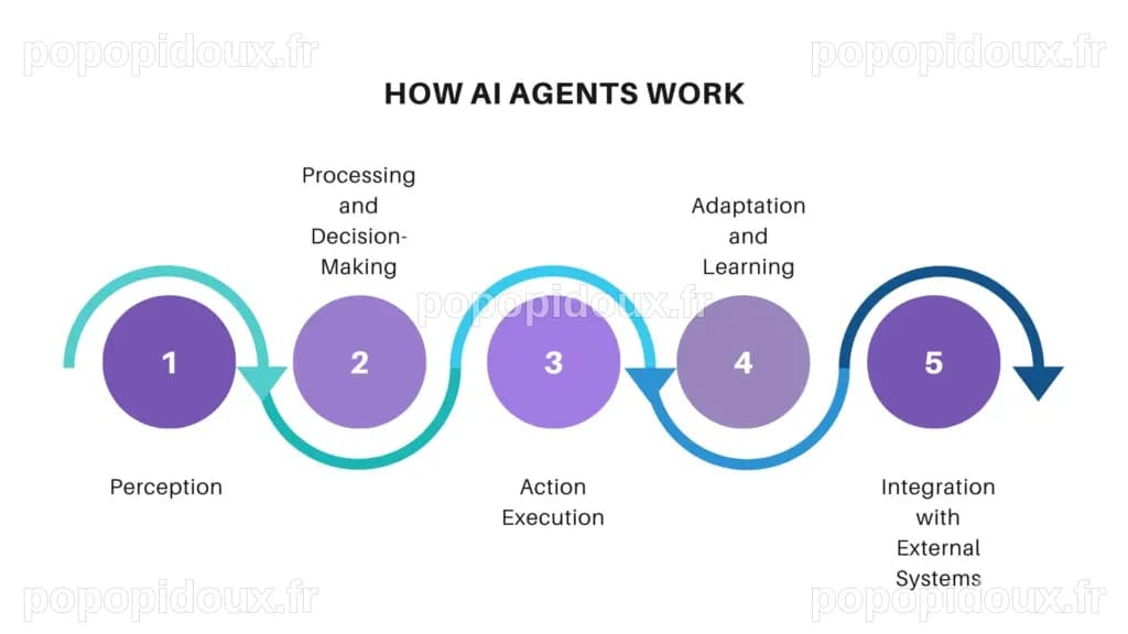 LLMs vs Agents IA: Différences et Cas d'Utilisation Expliqués