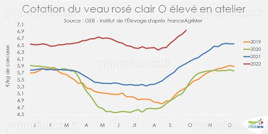 Tendances Lait Viande