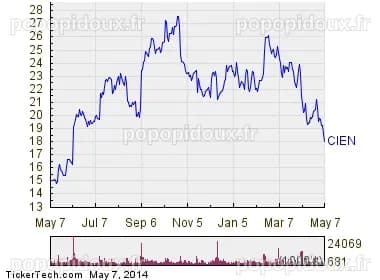 Ciena Corp (CIEN) : Le Performeur Émérite du Fonds Madison Small Cap