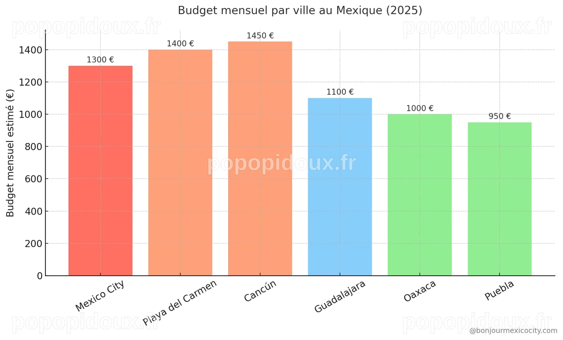 Coût de la vie au Mexique : notre analyse 2025 - Bonjour Mexico City