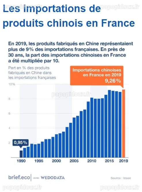 Actu-éco : Les importations de produits chinois en France | Melchior