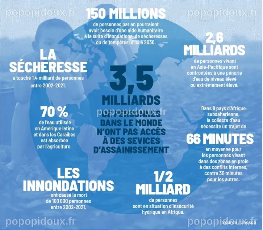 Crise de l'eau : un tiers de la population mondiale sans eau potable ...