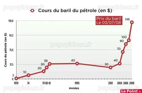 Le prix du baril de pétrole dépasse les 146 dollars | À Découvrir