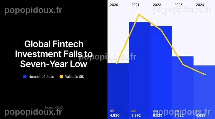 Les investissements dans la fintech plongent à un niveau record de 95,6 ...