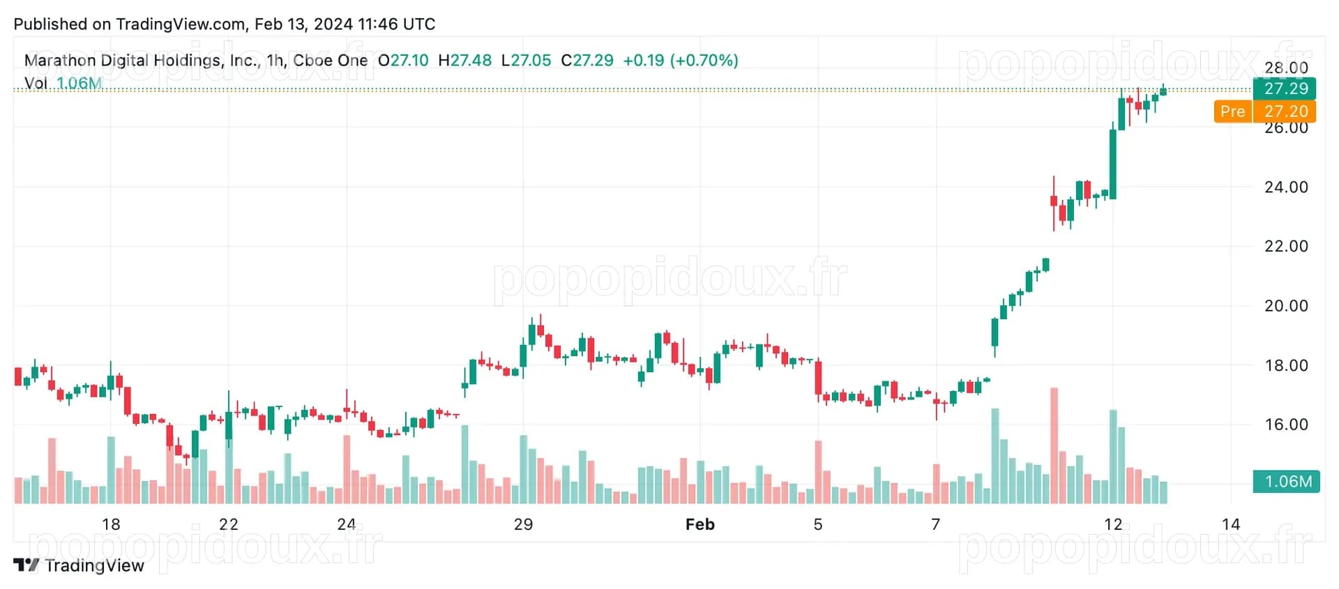 Les actions de minage de Bitcoin grimpent en flèche — Les gains à deux ...