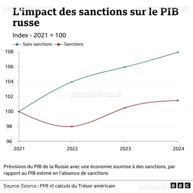 Les États-Unis assouplissent certaines sanctions sur le pétrole russe, mais les prix du brut demeurent élevés