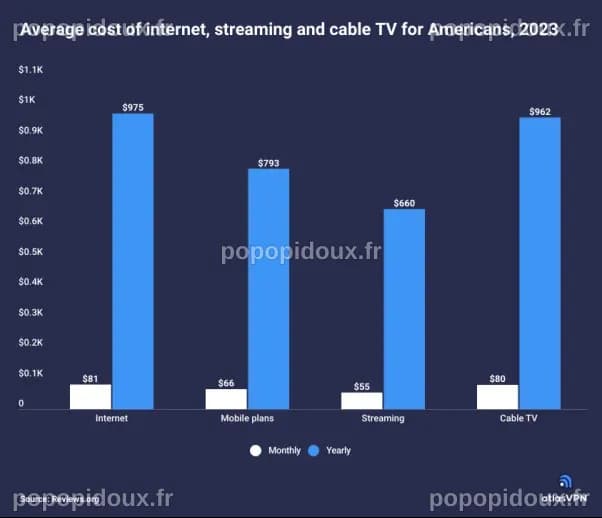 Les Américains Dépensent Plus de 1,5 K$ par An en Plans Internet et Mobile
