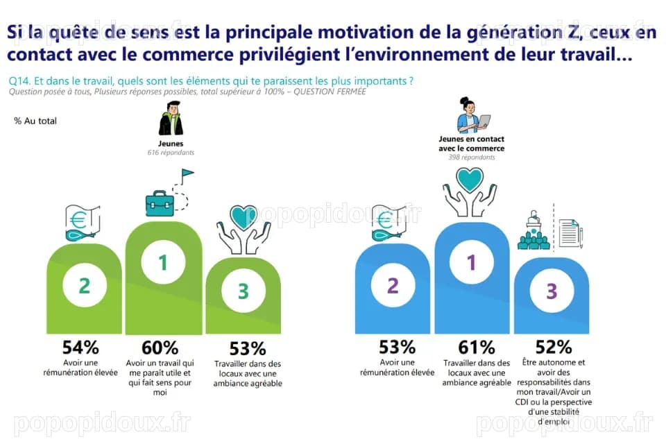 Génération Z dans le commerce : les principaux enseignements de l'étude