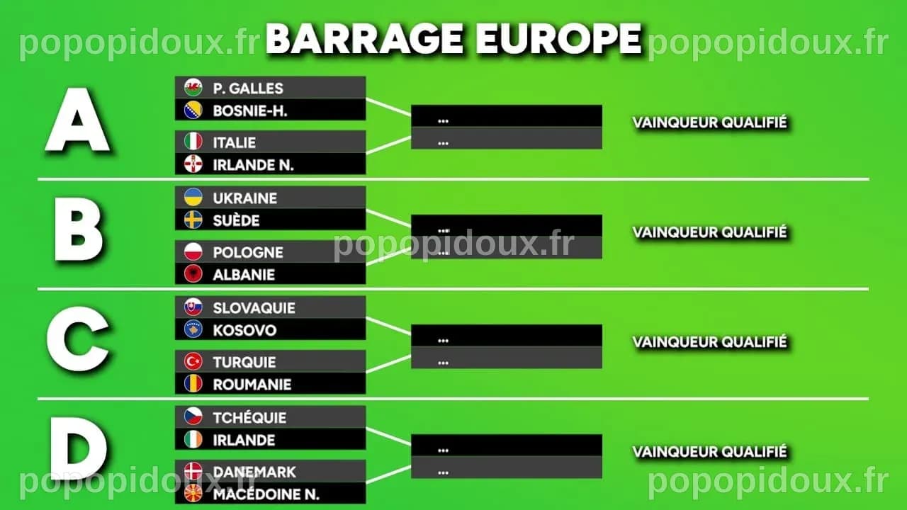 Les finales des barrages de la Coupe du Monde 2026 sont désormais connues