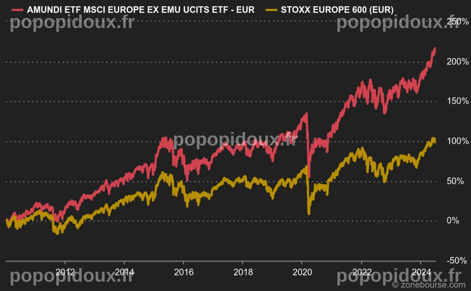Les Investisseurs à la Recherche de Revenus Se Précipitent Vers Cet ETF à Haut Rendement