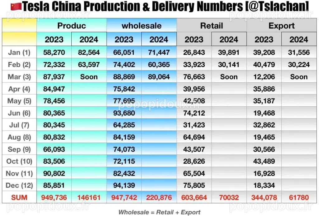 Les ventes de Tesla en Chine bondissent de près de 50% en mars