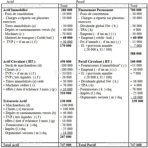 Le passage du bilan fonctionnel au bilan financier (exercice corrigé)
