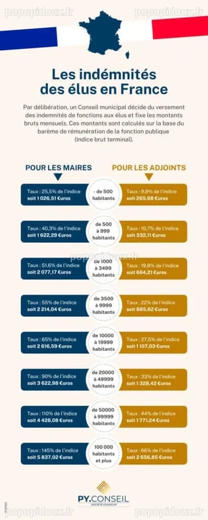 Plafond des indemnités des élus municipaux