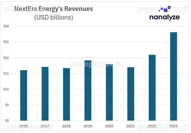 Morgan Stanley Revise sa Prévision pour NextEra Energy (NEE) en Raison de la Croissance de la Charge et de la Demande de Centres de Données